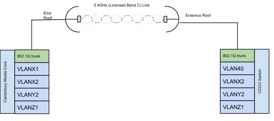 Two networks connected together via 5GHz link